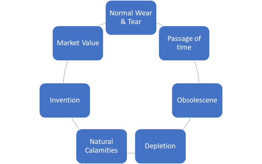 Depreciation, Causes of depreciation, definition of depreciation